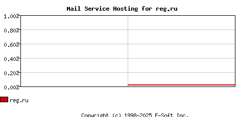reg.ru MX Hosting Market Share Graph