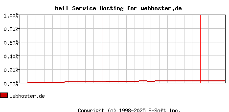webhoster.de MX Hosting Market Share Graph