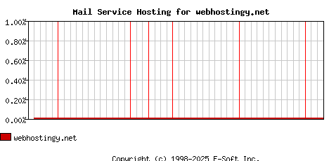 webhostingy.net MX Hosting Market Share Graph