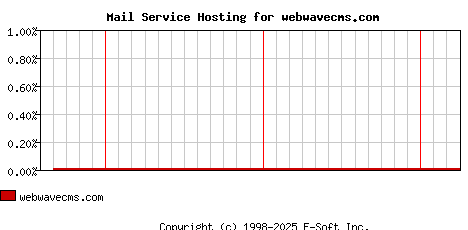 webwavecms.com MX Hosting Market Share Graph