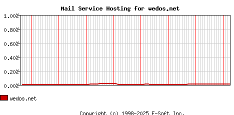 wedos.net MX Hosting Market Share Graph