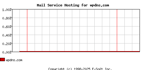wpdns.com MX Hosting Market Share Graph