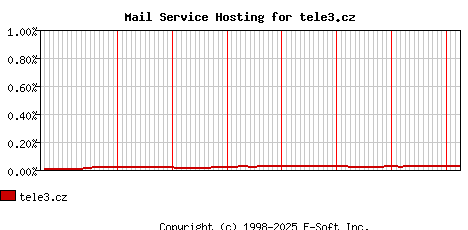 tele3.cz MX Hosting Market Share Graph