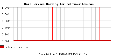 televoxsites.com MX Hosting Market Share Graph