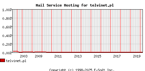 telvinet.pl MX Hosting Market Share Graph