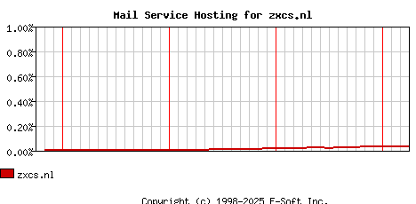 zxcs.nl MX Hosting Market Share Graph