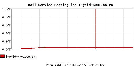 1-grid-mx01.co.za MX Hosting Market Share Graph