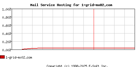 1-grid-mx02.com MX Hosting Market Share Graph