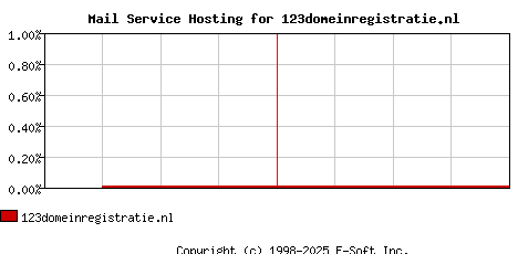 123domeinregistratie.nl MX Hosting Market Share Graph