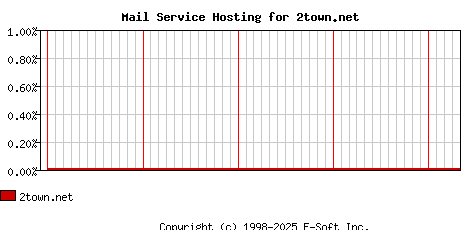 2town.net MX Hosting Market Share Graph