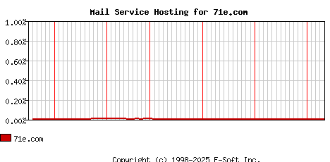 71e.com MX Hosting Market Share Graph