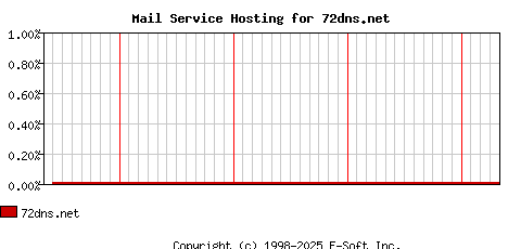 72dns.net MX Hosting Market Share Graph