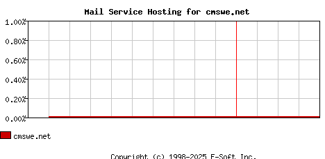 cmswe.net MX Hosting Market Share Graph