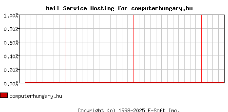 computerhungary.hu MX Hosting Market Share Graph