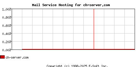 ch-server.com MX Hosting Market Share Graph
