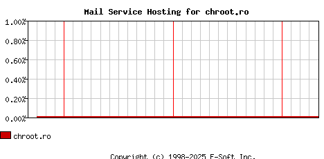 chroot.ro MX Hosting Market Share Graph