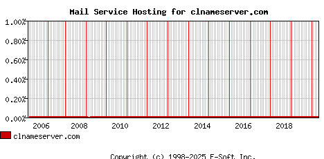 clnameserver.com MX Hosting Market Share Graph