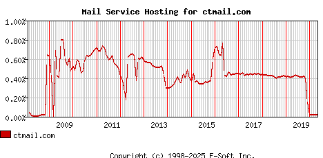 ctmail.com MX Hosting Market Share Graph