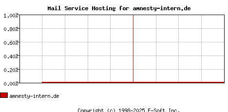 amnesty-intern.de MX Hosting Market Share Graph