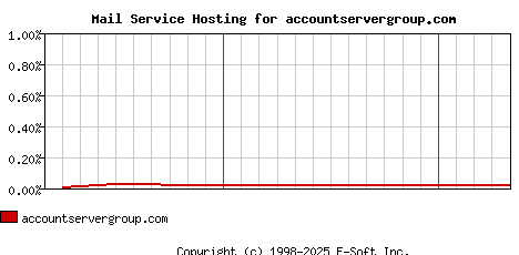 accountservergroup.com MX Hosting Market Share Graph
