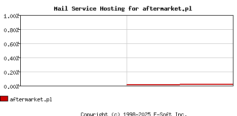aftermarket.pl MX Hosting Market Share Graph
