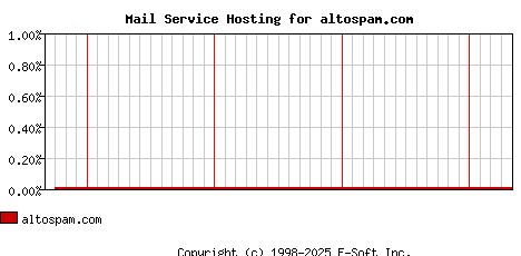 altospam.com MX Hosting Market Share Graph