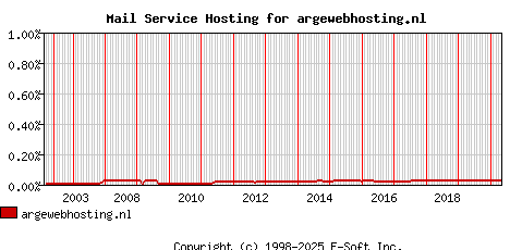 argewebhosting.nl MX Hosting Market Share Graph