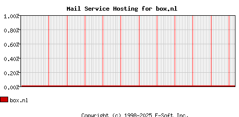 box.nl MX Hosting Market Share Graph