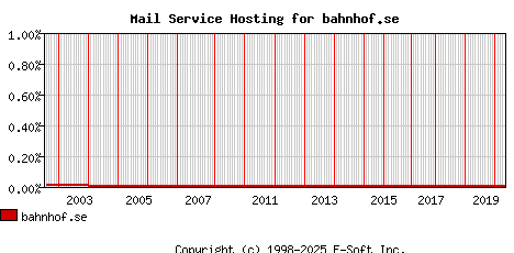 bahnhof.se MX Hosting Market Share Graph
