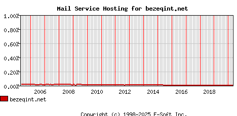 bezeqint.net MX Hosting Market Share Graph