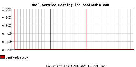 benfmedia.com MX Hosting Market Share Graph
