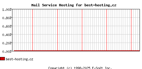 best-hosting.cz MX Hosting Market Share Graph