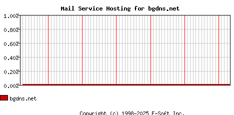 bgdns.net MX Hosting Market Share Graph