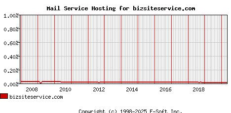 bizsiteservice.com MX Hosting Market Share Graph