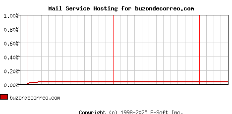 buzondecorreo.com MX Hosting Market Share Graph