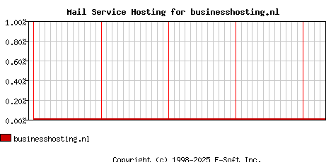 businesshosting.nl MX Hosting Market Share Graph