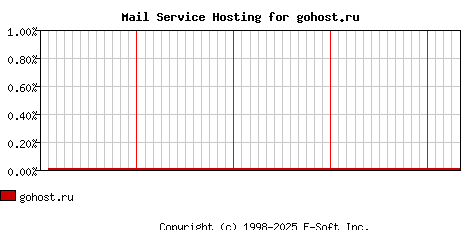 gohost.ru MX Hosting Market Share Graph
