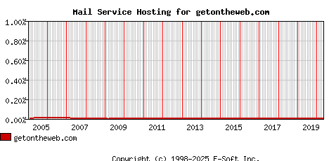 getontheweb.com MX Hosting Market Share Graph