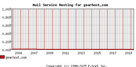 gearhost.com MX Hosting Market Share Graph