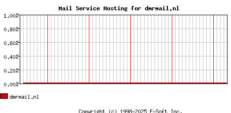 dmrmail.nl MX Hosting Market Share Graph