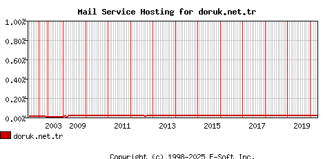 doruk.net.tr MX Hosting Market Share Graph