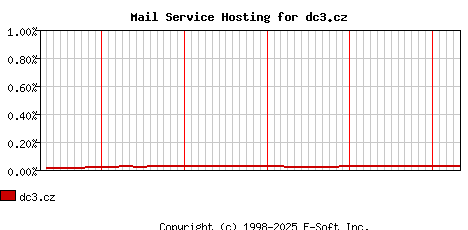 dc3.cz MX Hosting Market Share Graph