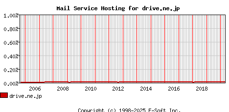 drive.ne.jp MX Hosting Market Share Graph