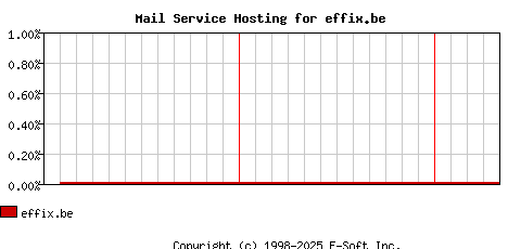 effix.be MX Hosting Market Share Graph