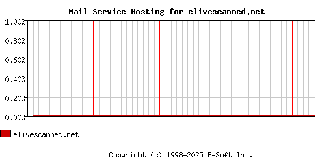 elivescanned.net MX Hosting Market Share Graph