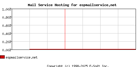 espmailservice.net MX Hosting Market Share Graph
