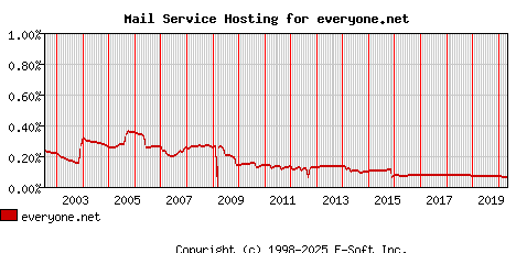 everyone.net MX Hosting Market Share Graph
