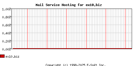 ex10.biz MX Hosting Market Share Graph
