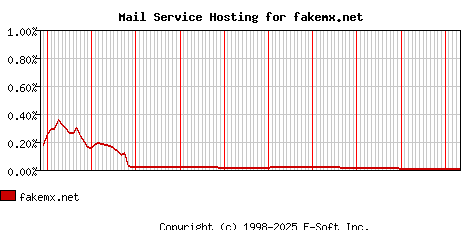 fakemx.net MX Hosting Market Share Graph