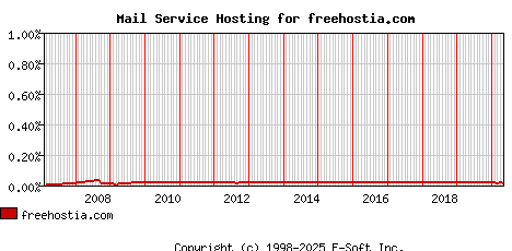 freehostia.com MX Hosting Market Share Graph